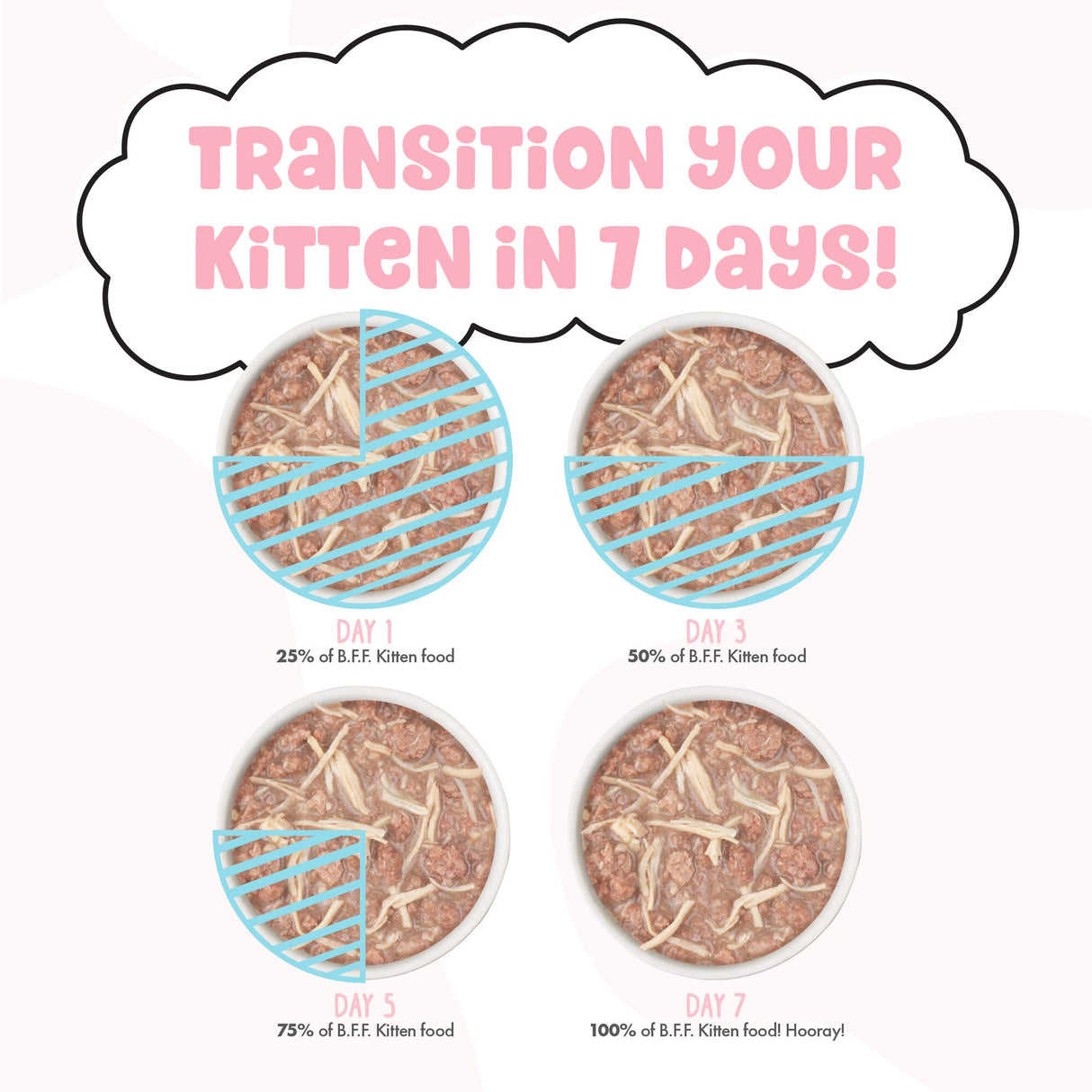 Four bowls show a 7-day switch to BFF Best Feline Friend Kitten Me Softly, with more of this all-natural meal each day until day 7 is labeled 100% Kitten Me Softly!.