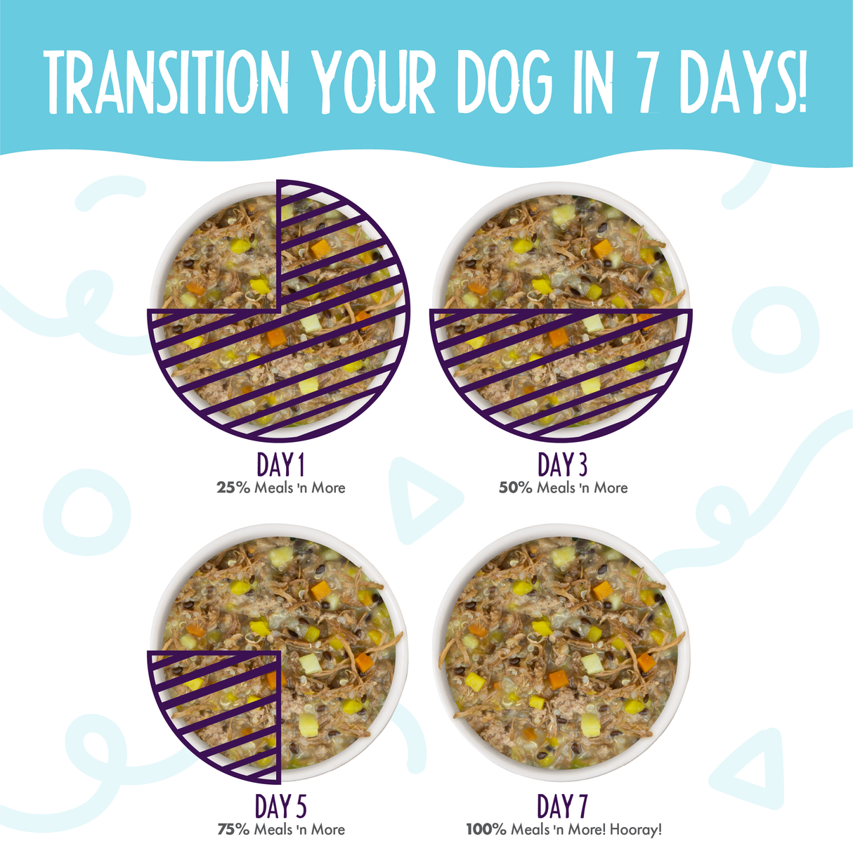 Four bowls display increasing portions of Weruva Steak Frites Recipe Plus dog food over seven days, illustrating a smooth transition: 25% on day 1, 50% on day 3, 75% on day 5, and 100% by day 7 for healthy skin and a shiny coat.