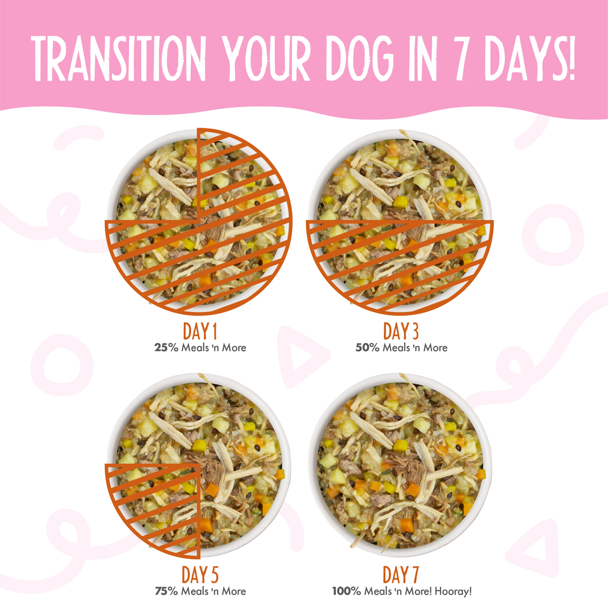 Four dog food bowls illustrate a 7-day switch to Weruva Wok The Dog Recipe Plus: Day 1 (25% new), Day 3 (50%), Day 5 (75%), Day 7 (100%). Text above says “Transition Your Dog in 7 Days!” on a pink background.