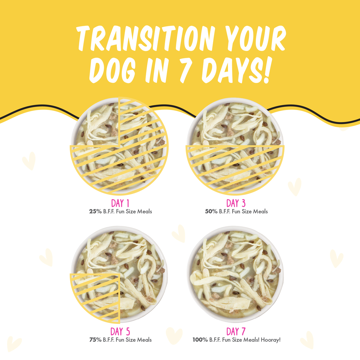 Four bowls on a yellow and white background show how to transition your dog to BFF Best Fido Friend Roll The Dice: 25%, 50%, 75%, and 100% new food over seven days, ensuring a tasty, gradual switch for your dog’s diet.