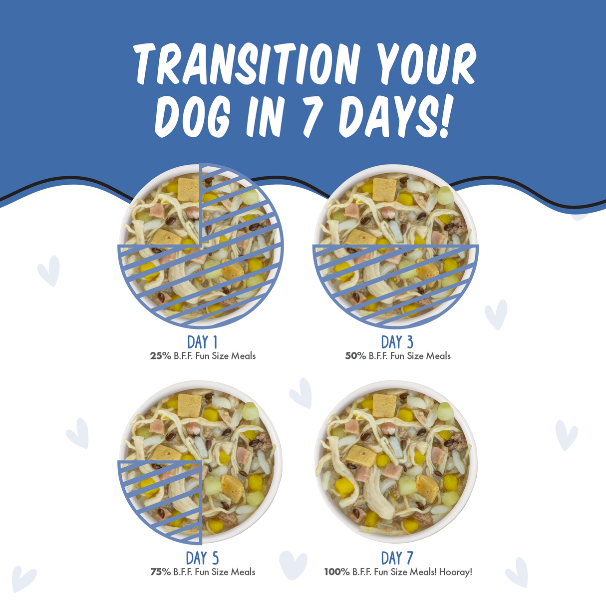 Infographic shows how to switch your dog to Wham Bam by BFF Best Fido Friend in 7 days, with bowls labeled Day 1, 3, 5, and 7 increasing from 25% to 100% Wham Bam. Text: Transition your dog's dinner in 7 days!.