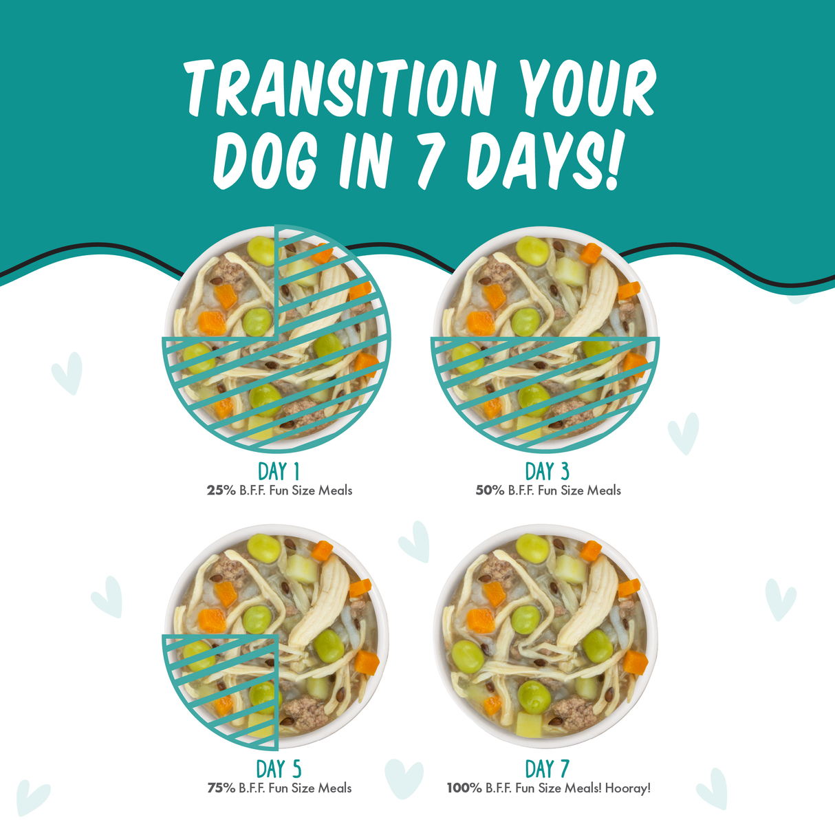 Four bowls labeled Day 1, 3, 5, and 7 show a gradual switch to BFF Best Fido Friend Kiss Me Thrice dog food. Each bowl has more new food and less old. Text: Transition your dog to Kiss Me Thrice in just 7 days!.