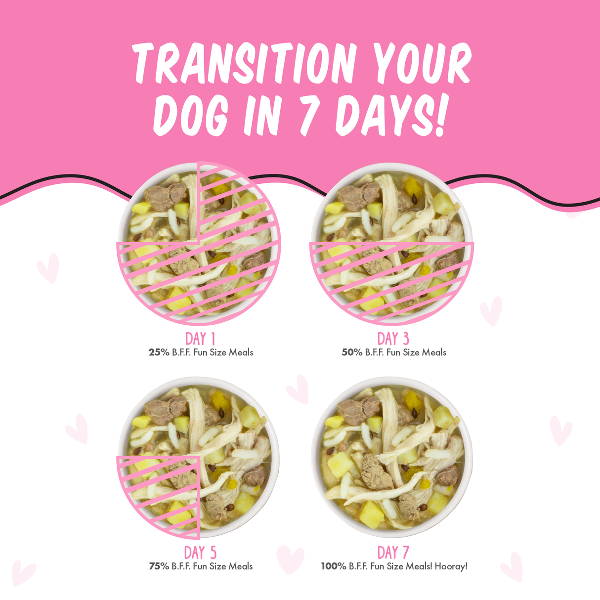 Four bowls show increasing portions of BFF Best Fido Friend Wanna Be Withya dog meal for a 7-day transition: Day 1 (25%), Day 3 (50%), Day 5 (75%), and Day 7 (100%), with pink hearts and text above each bowl.