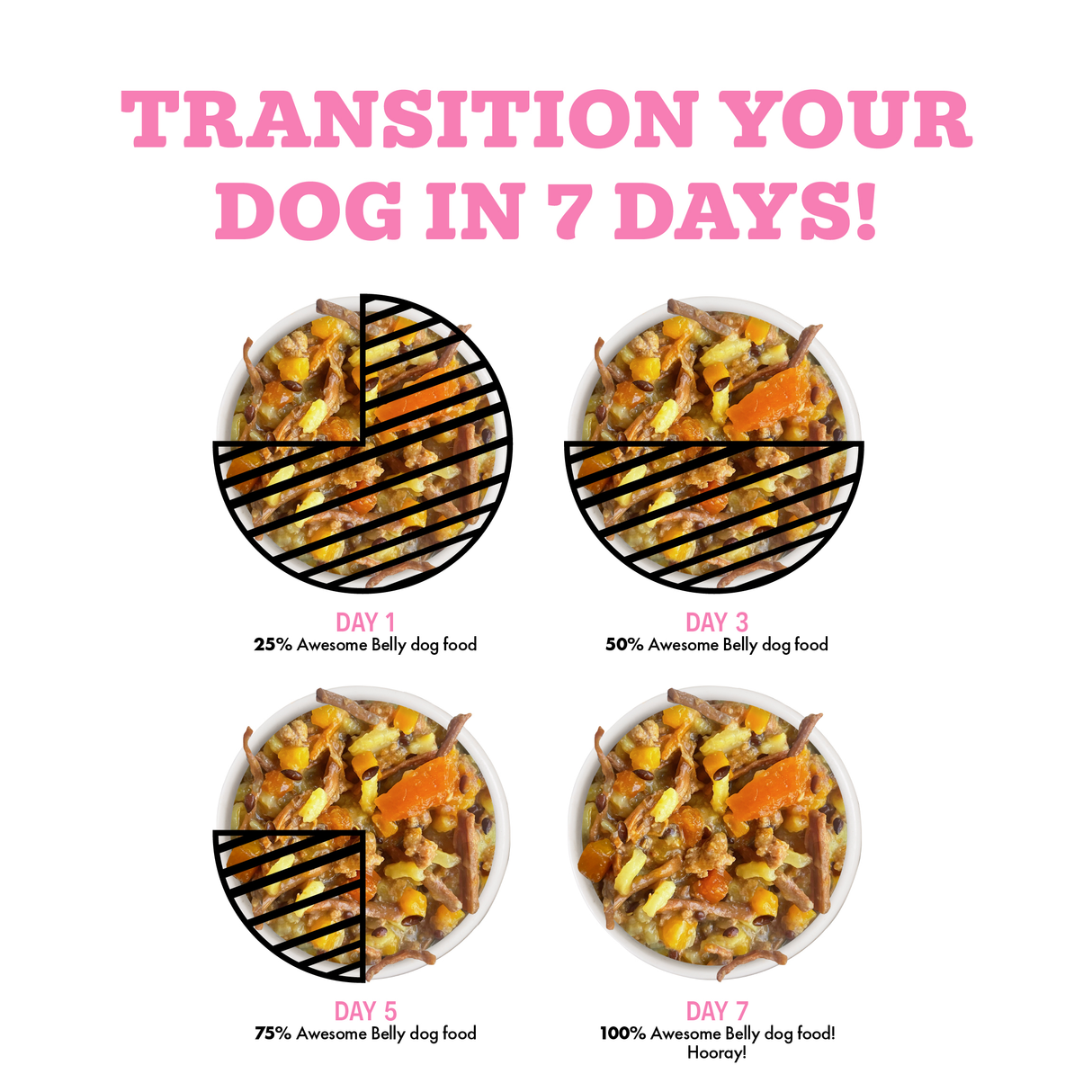 Four bowls guide your dog’s belly to smooth digestion in 7 days. Introduce Awesome Belly Beef, White Rice & Pumpkin Recipe by Awesome Functions—raise new food portions daily (25%, 50%, 75%, 100%) during the "Transition Your Dog in 7 Days!" process.