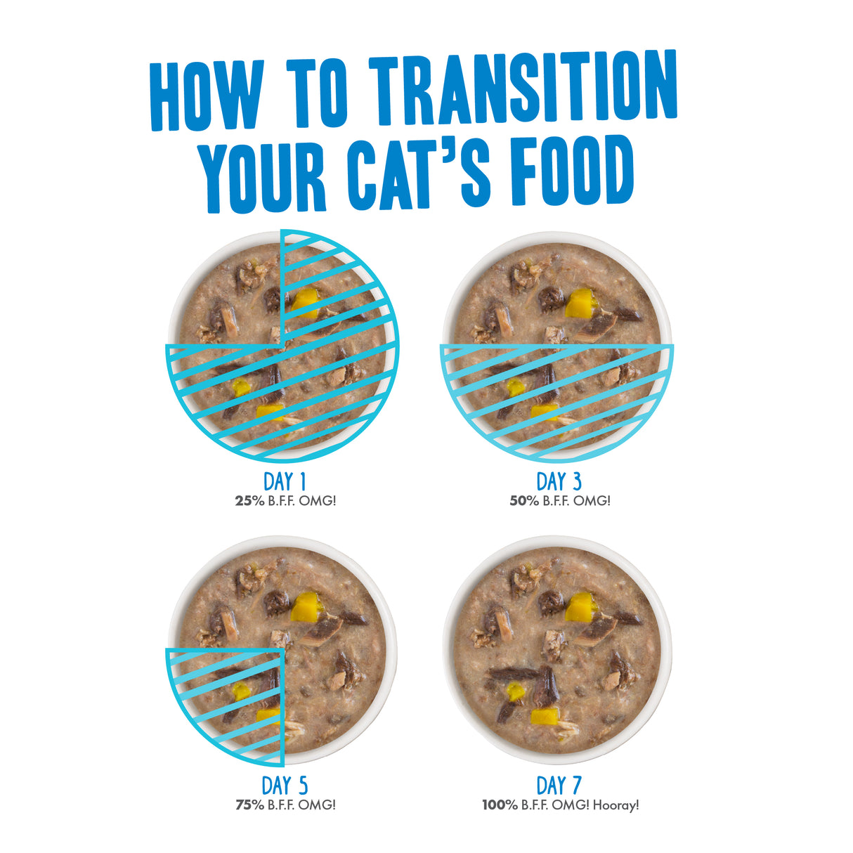 Four bowls of cat food show a gradual switch from old food to new, with increasing amounts of BFF Best Feline Friend It's Gravy, Baby! over seven days. Title above: How to Transition Your Cat’s Food.