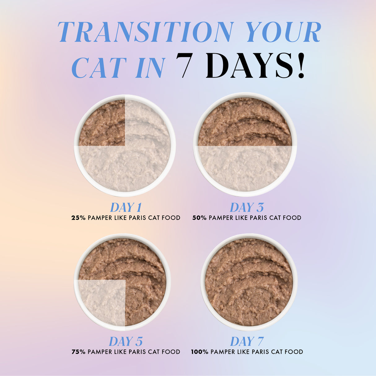 Four bowls show transitioning your cat to Weruva Chicken Breast Dinner in a Hydrating Purée over 7 days: Day 1 (25%), Day 3 (50%), Day 5 (75%), and Day 7 (100%). Text reads, Transition your cat in 7 days!.