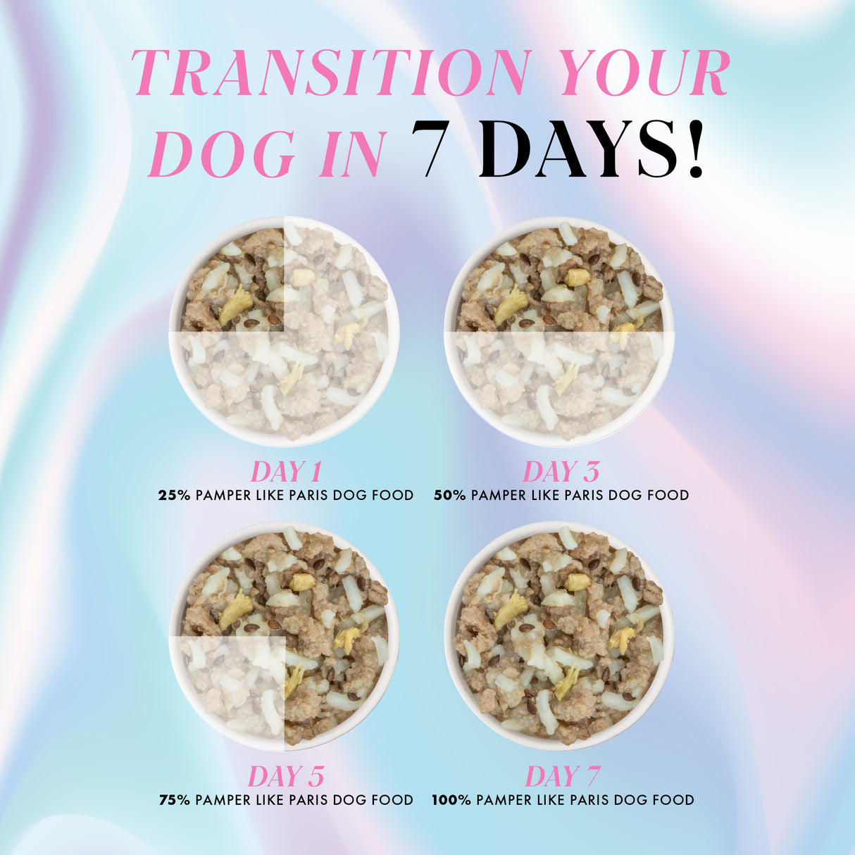 Infographic titled “Transition Your Dog in 7 Days!” shows four bowls with rising amounts of Weruva Duck and Rice Dinner: serve 25% on Day 1, 50% on Day 3, 75% on Day 5, and a full bowl (100%) by Day 7.