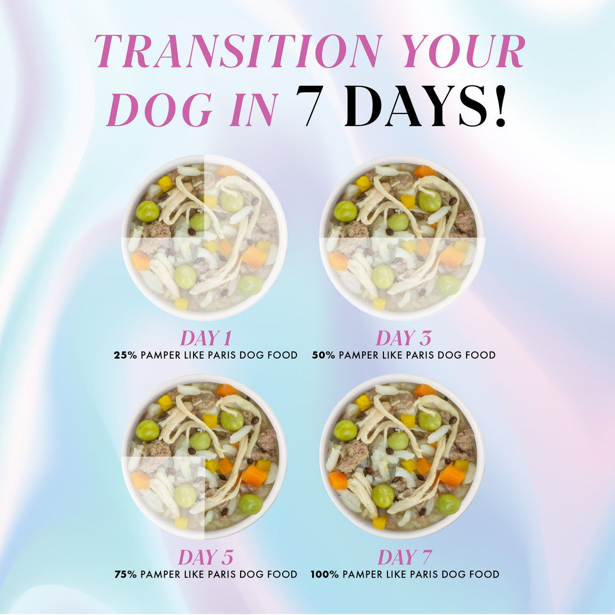 Four bowls show increasing portions of Weruva Chicken Dinner dog food over four days: 25% on Day 1, 50% on Day 3, 75% on Day 5, and fully switched by Day 7. “Transition Your Dog in 7 Days!” headlines the image.