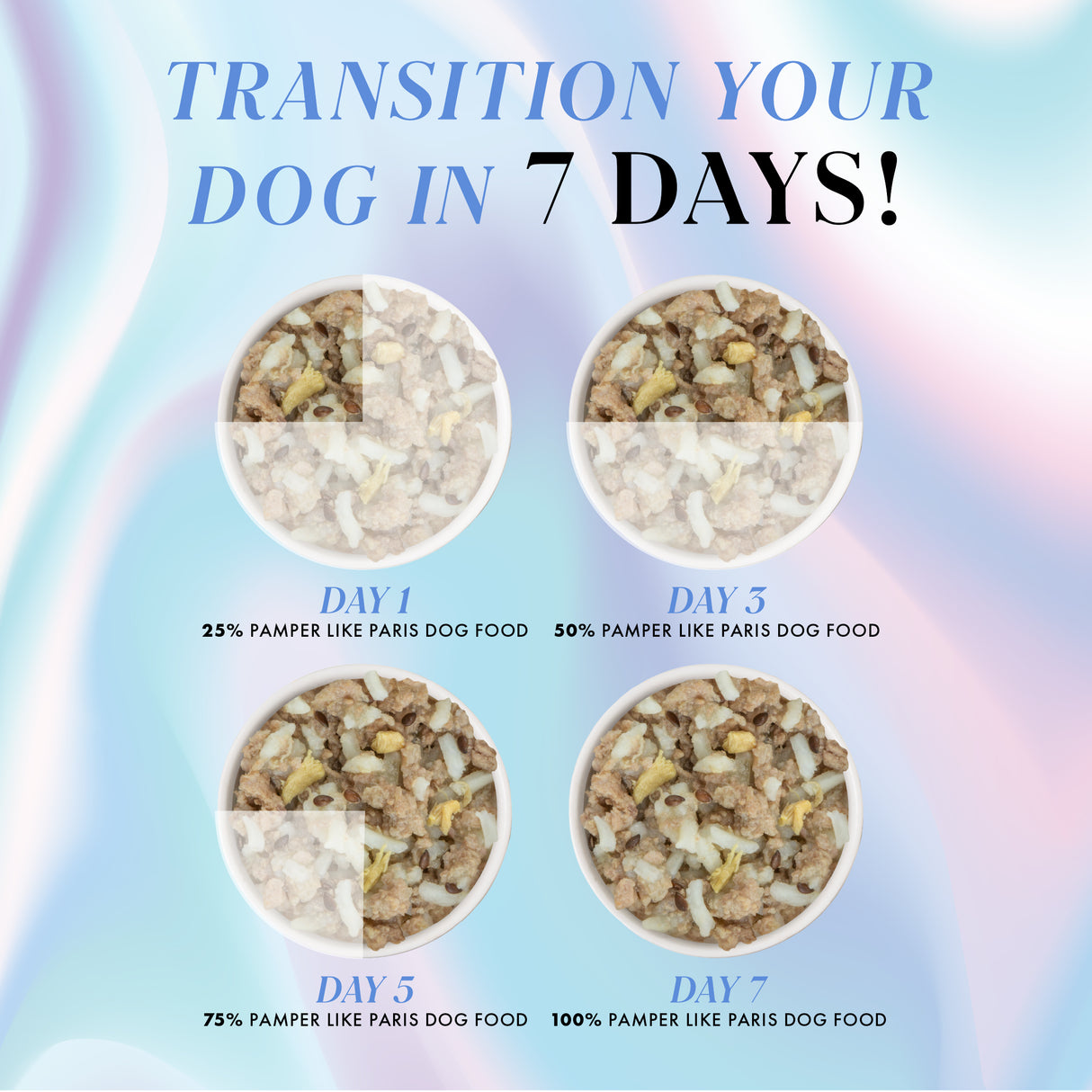 Infographic with four bowls of Weruva Beef and Duck Dinner, outlining a 7-day transition. Each bowl shows increased amounts: 25% new food on day 1 up to 100% by day 7. Text reads: Transition your dog to Weruva in just 7 days!.