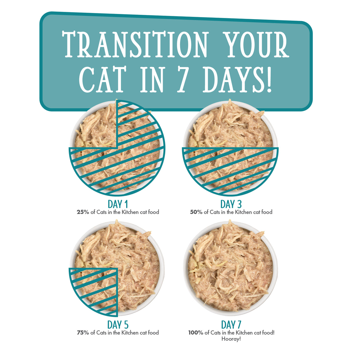 Infographic showing how to transition your cat to new food in 7 days, with four bowls illustrating increasing amounts of grain free Kitchen Cuties from Cats in the Kitchen at days 1, 3, 5, and 7.