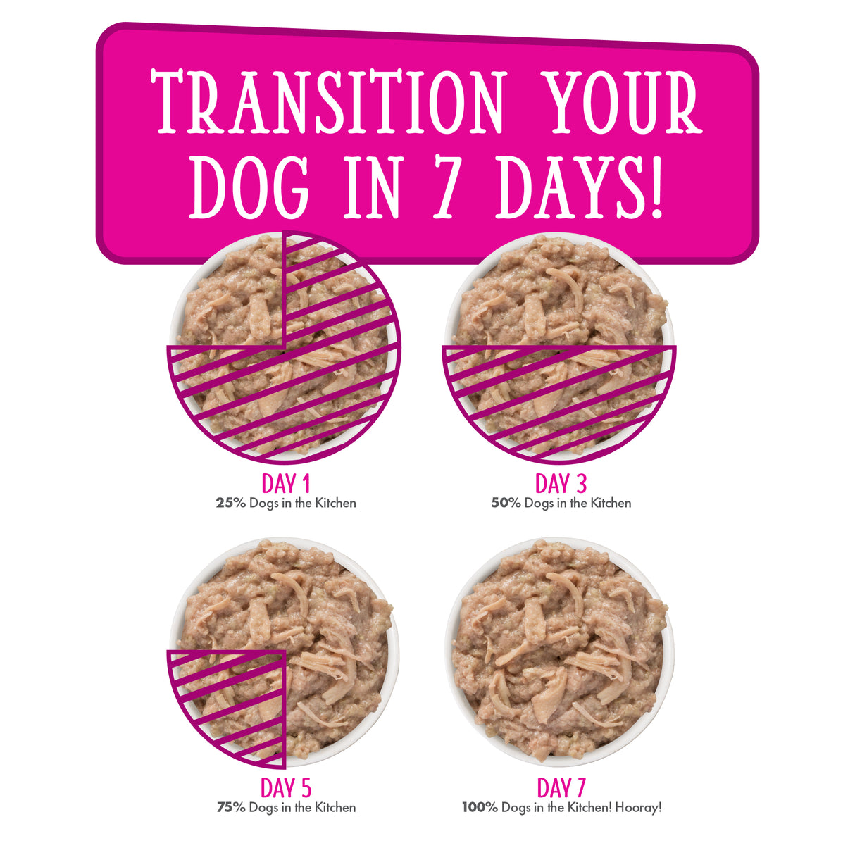 A 7-day guide for picky eaters: use four bowls to show increasing Fowl Ball by Dogs in the Kitchen—25% on day 1, 50% on day 3, 75% on day 5, reaching a full bowl by day 7.