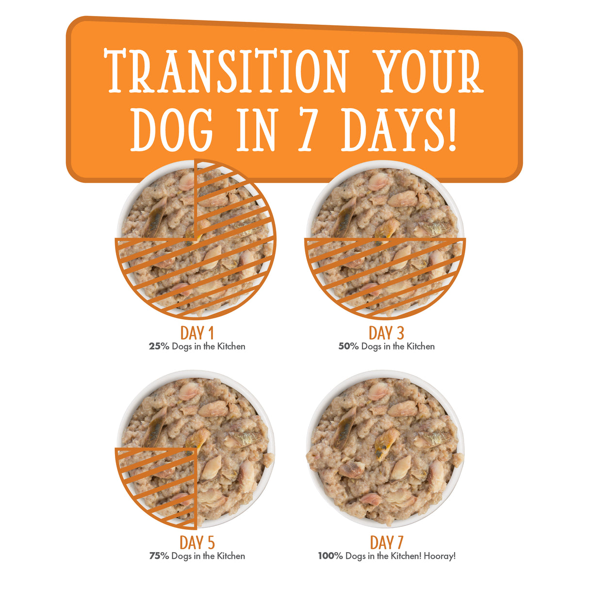 Four bowls show a 7-day transition to Dogs in the Kitchen Goldie Lox dog food, made with cage-free chicken and wild-caught salmon. Portions increase from 25% on day 1 to 100% on day 7. Text: “Transition your dog in 7 days!”.