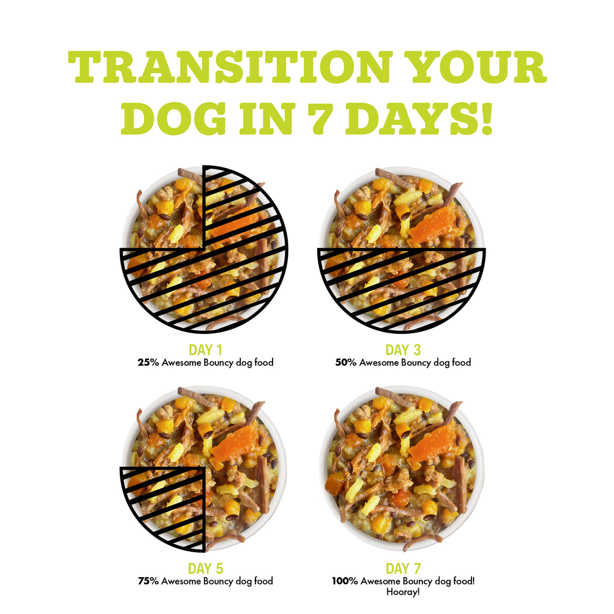 Four bowls show a 7-day dog food transition with “Transition your dog in 7 days!” above. Gradually introduce Awesome Functions Bouncy Chicken Breast & Riceberry Recipe with Turmeric & Ginger for optimal joint health.