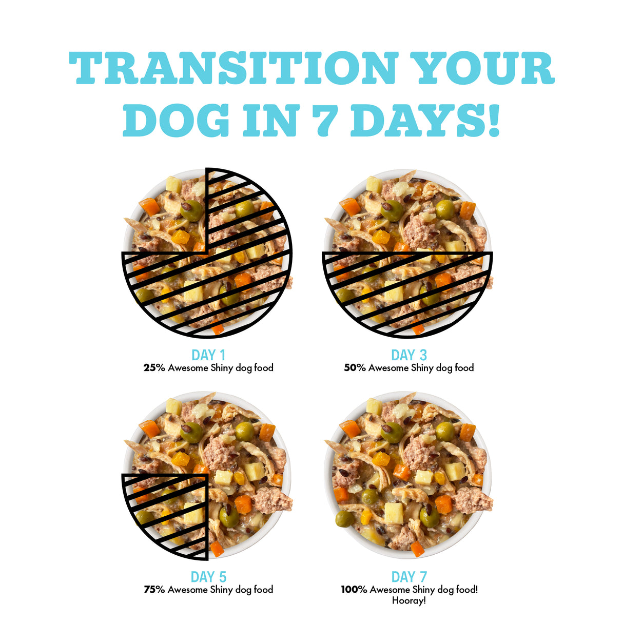 Four bowls show a 7-day transition to Awesome Functions' Shiny Chicken Breast & Brown Rice Recipe with Veggies & Flaxseed, supporting your dog's skin and coat health. Bowls are labeled Day 1, Day 3, Day 5, and Day 7. Transition your dog in 7 days!.