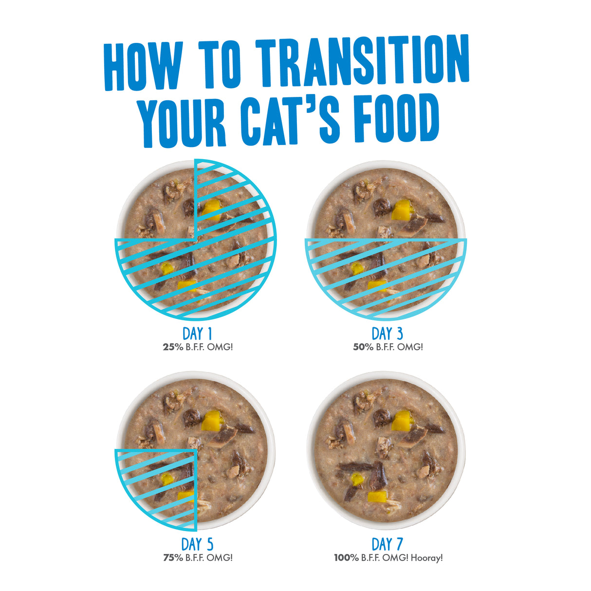 Four bowls of cat food show increasing amounts of BFF Best Feline Friend It’s Gravy, Baby! from 25% on day 1 to 100% on day 7, demonstrating how to transition your cat’s food with this variety pack of minced premium proteins.