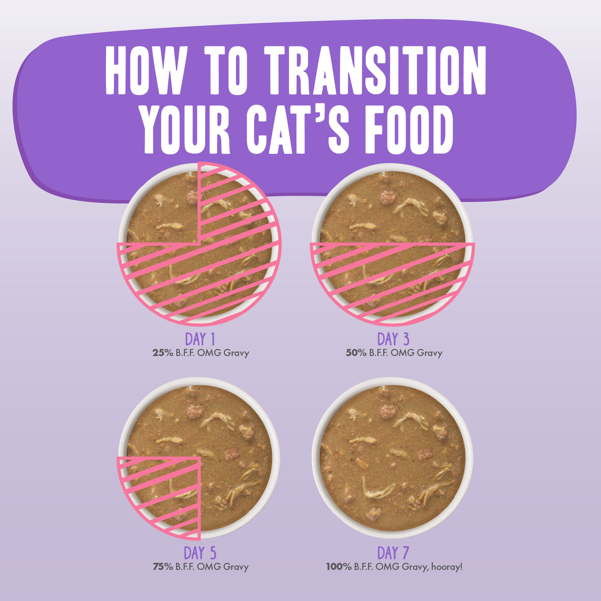 Four bowls show increasing amounts of BFF Best Feline Friend Tuna & Salmon Start Me Up for Days 1, 3, 5, and 7, illustrating how to gradually transition gravy-loving cats to their new food over a week.