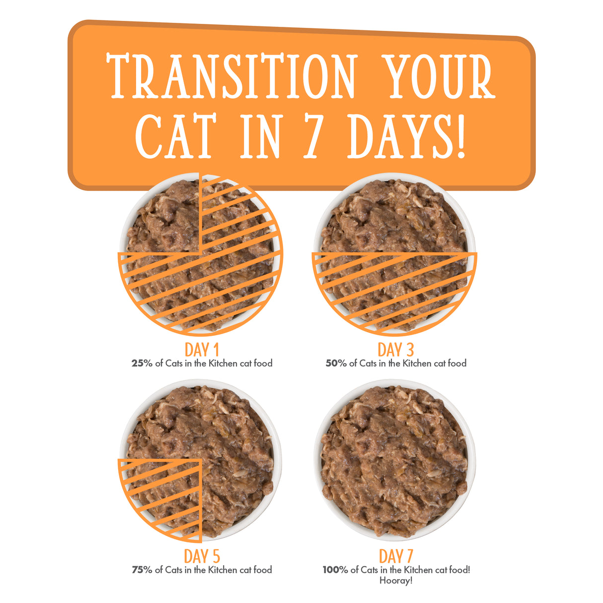Four bowls of Goldie Lox & The Three Fares by Cats in the Kitchen show a 7-day switch: Day 1–25% new food, Day 3–50%, Day 5–75%, and Day 7–100%. Text says, “Transition your cat in 7 days!”.