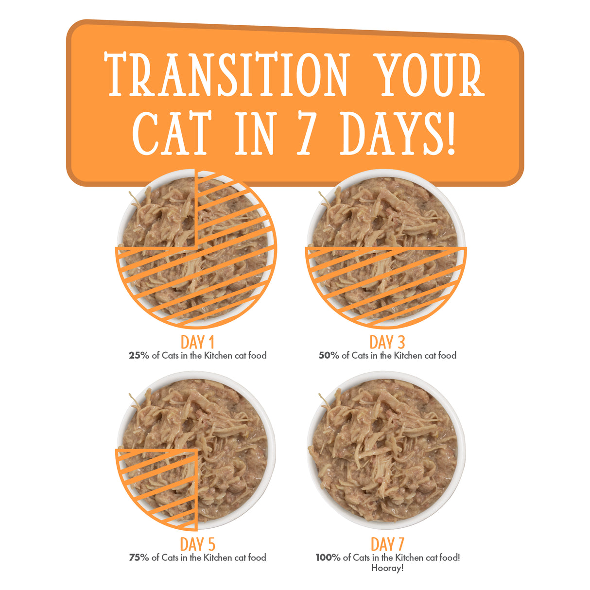A selection of hearty cat meals, like Cats in the Kitchen's Word From The Bird!—a delicious, high protein chicken cat food—perfect for your feline friends.