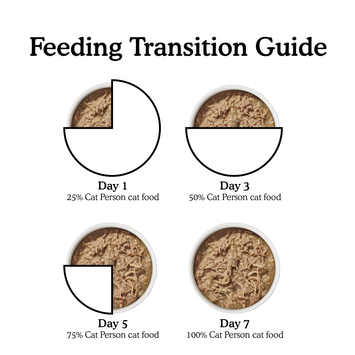 A feeding transition guide shows four bowls with increasing portions of Cat Person Chicken & Duck Shreds in Broth: Day 1 (25%), Day 3 (50%), Day 5 (75%), Day 7 (100%) for a protein-rich switch.