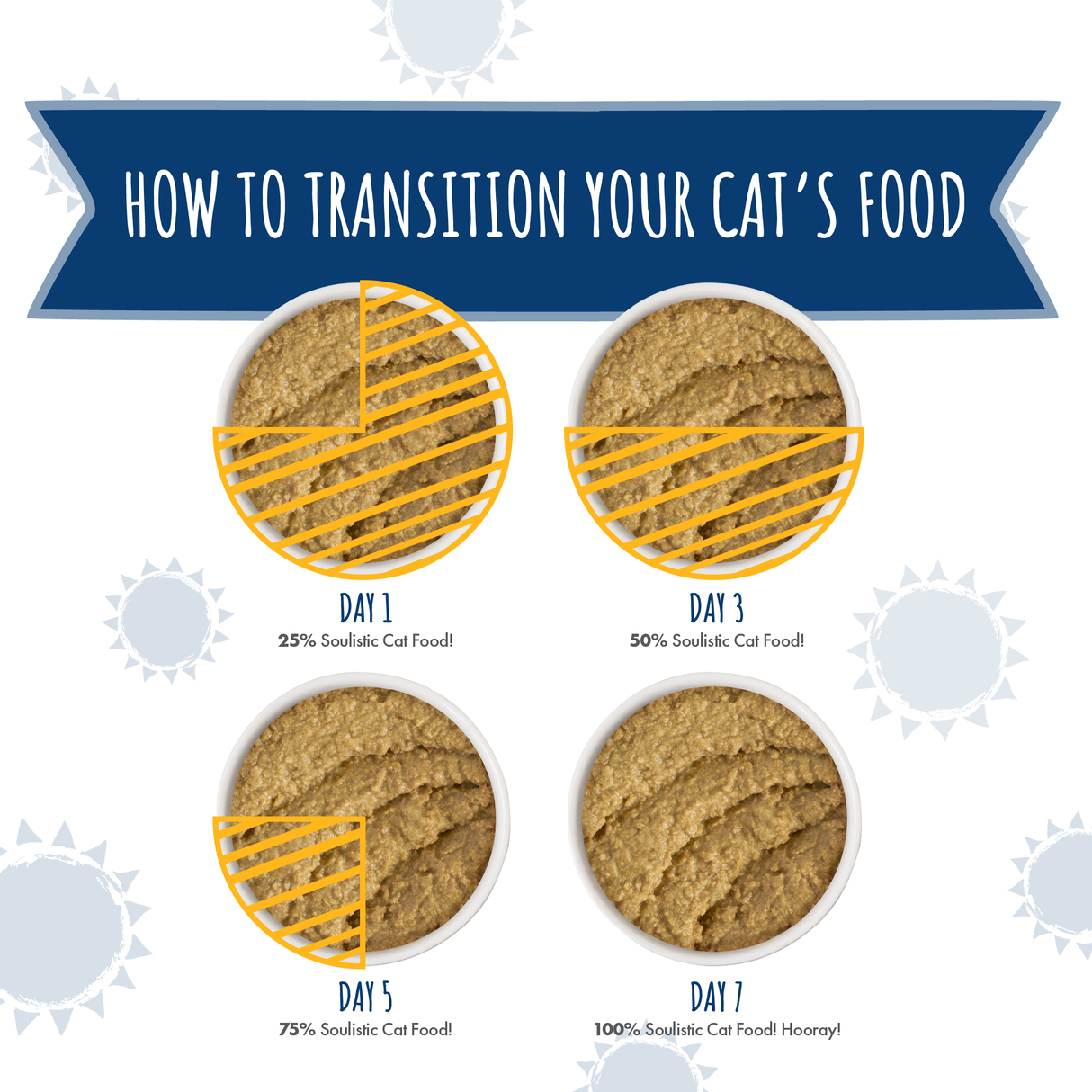 Four bowls show more Soulistic Duck & Tuna Dinner in a Hydrating Purée gradually mixed in: Day 1 (25%), Day 3 (50%), Day 5 (75%), Day 7 (100%). A banner reads How to Transition Your Cat’s Food. Perfect for switching to Soulistic!.