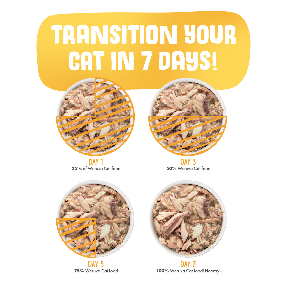 Show four bowls with Weruva Frisky Fishin’ Friends, highlighting a 7-day transition—Day 1 (25%), Day 3 (50%), Day 5 (75%), Day 7 (100%). Transition your cat! Try our variety packs with hand-flaked fish.