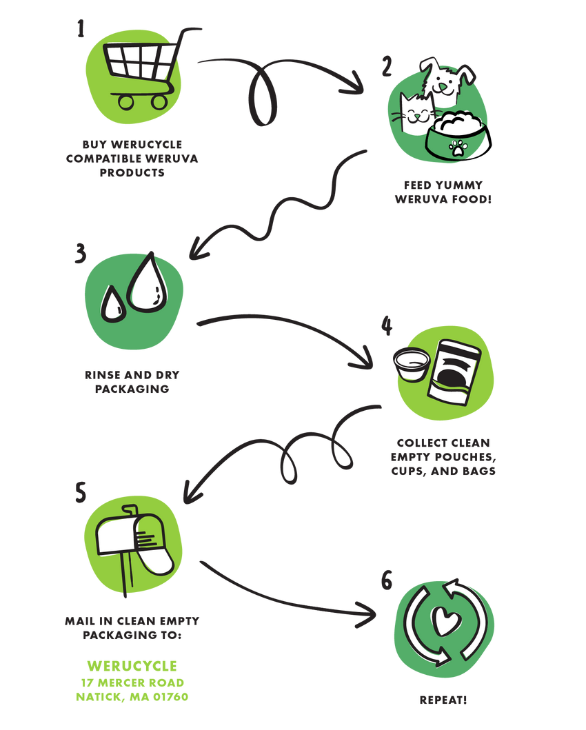 Steps to recycle used Weruva Pouches and Cups. Buy, Feed, Rinse, Collect, Mail to 17 Mercer Rd, Natick, MA 01760, and repeat!