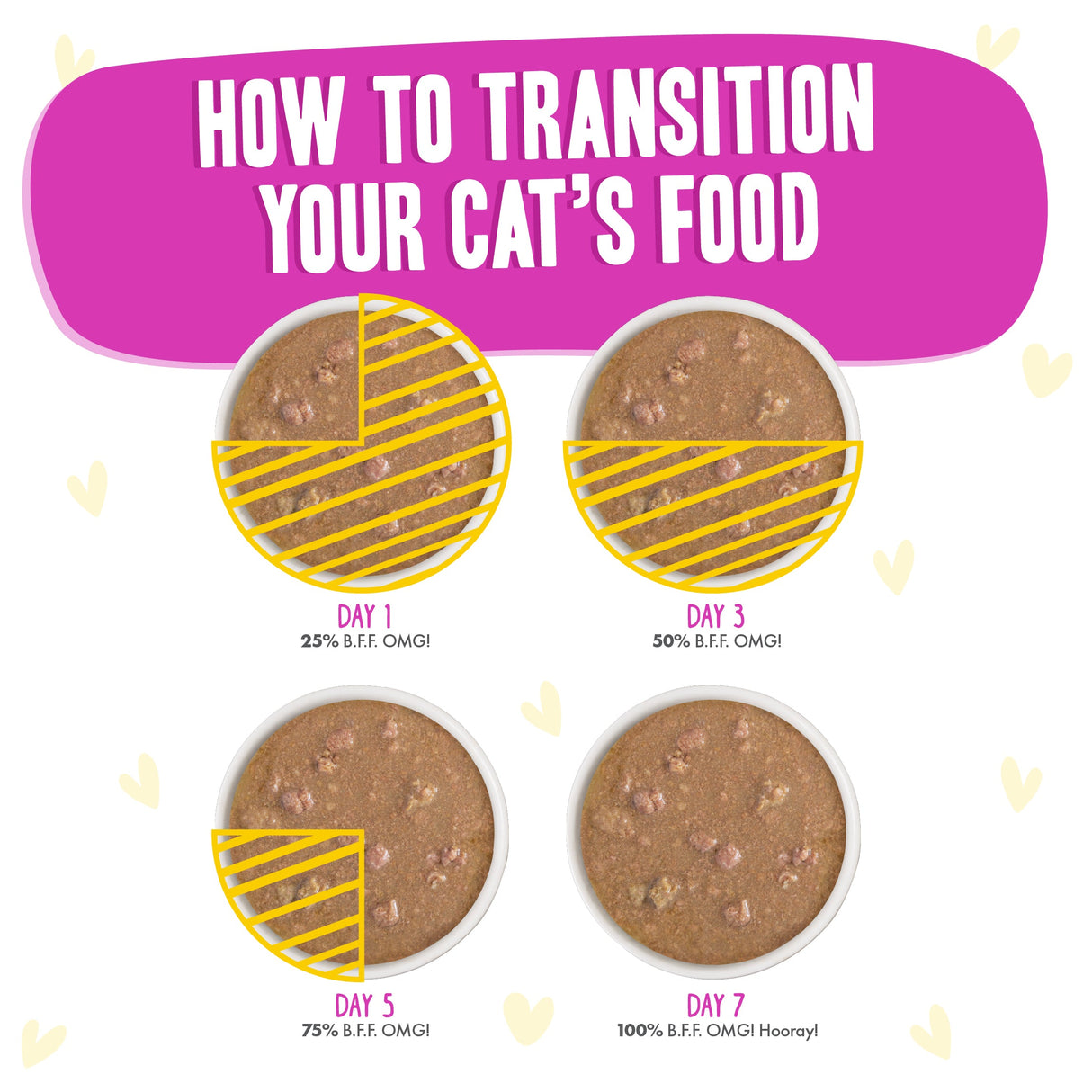 Infographic titled How to Transition Your Cat’s Food shows four bowls labeled: Day 1 (25%), Day 3 (50%), Day 5 (75%), and Day 7 (100%) BFF Best Feline Friend Chicken & Duck Dream Team cat food.