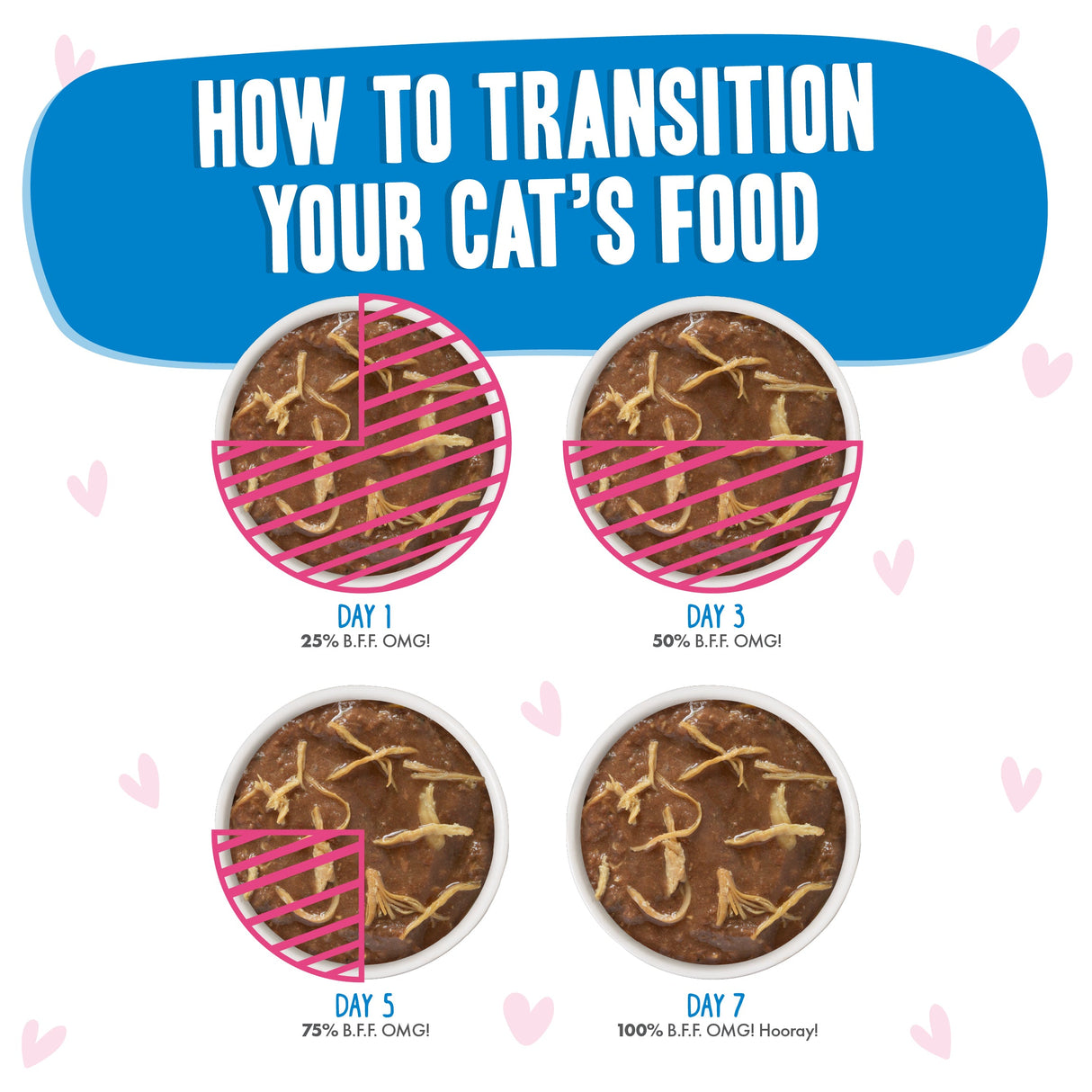 Four bowls display rising amounts of BFF Best Feline Friend Tuna & Chicken Chase Me from day 1 (25%) to day 7 (100%), under a bold blue title, showing how to smoothly transition your cat’s food.