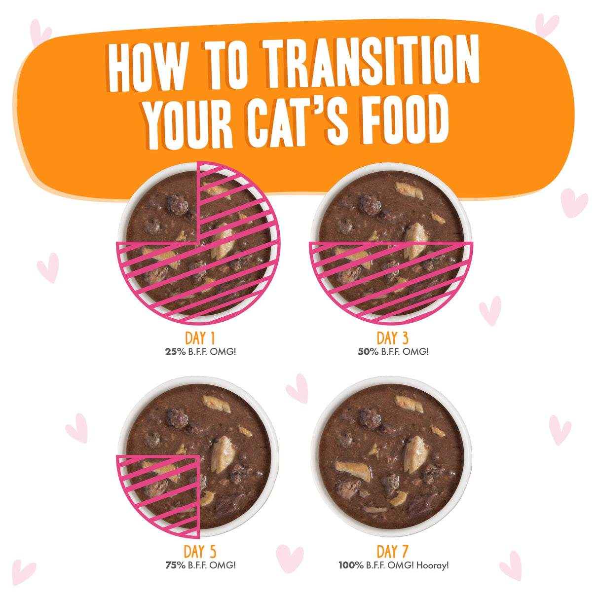 A guide for gravy-loving cats shows bowls with increasing amounts of BFF Best Feline Friend’s Tuna & Salmon Start Me Up, from day 1 (25%) to day 7 (100%), labeled: "How to transition your cat’s food," with shaded portions for each day.