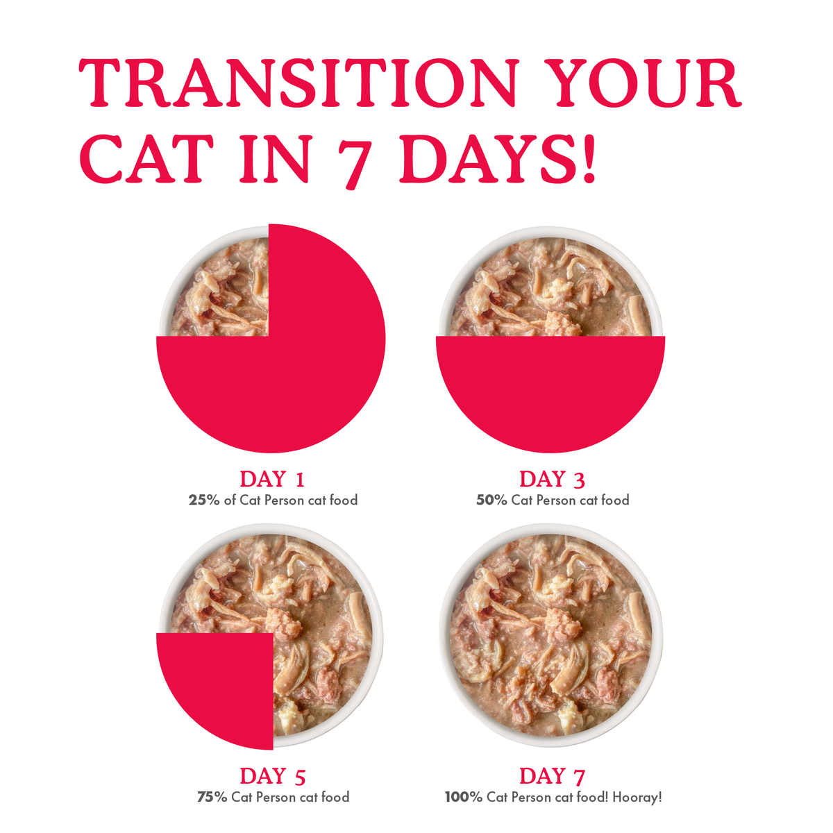 Infographic showing a 7-day transition plan for Cat Person Beef & Tuna Shreds in Broth, with pie charts illustrating increasing portion sizes across days 1, 3, 5, and 7.