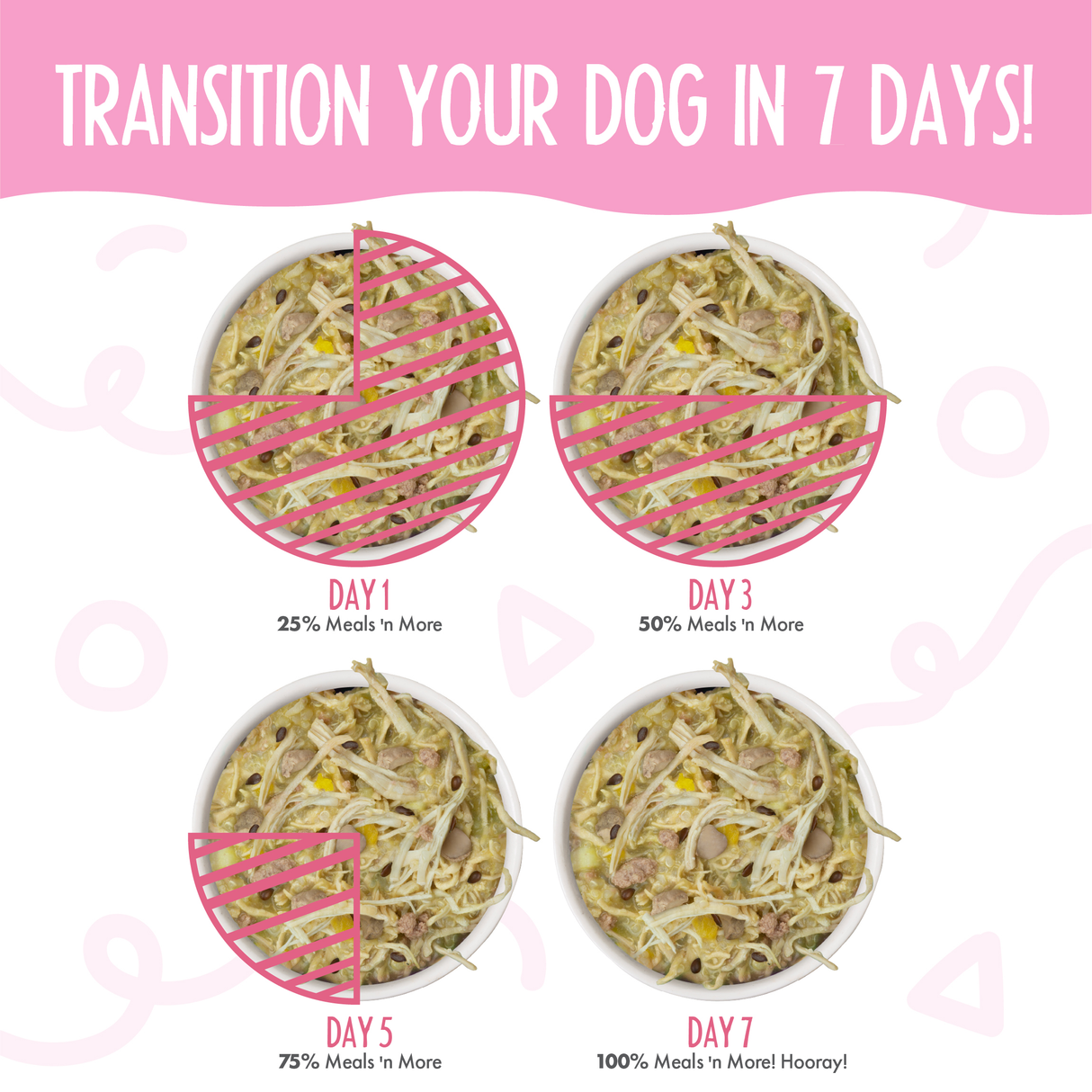 Infographic with four bowls showing gradual increases of Weruva Amazon Livin' Recipe Plus dog food over 7 days—Day 1 (25%), Day 3 (50%), Day 5 (75%), Day 7 (100%)—to guide a smooth food transition for better digestion.