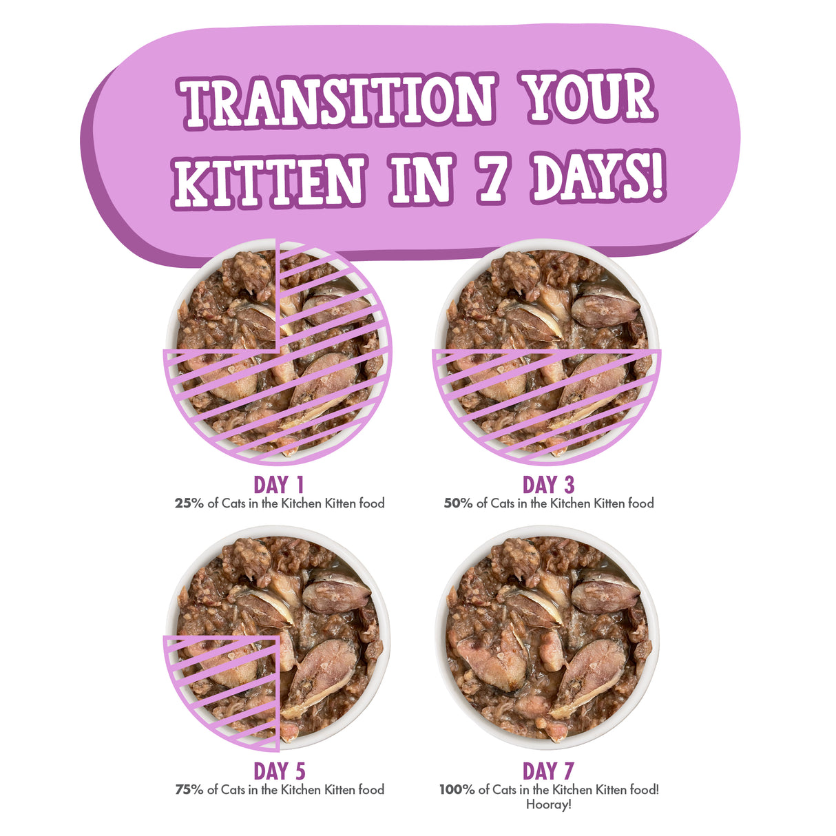 Cat Food What Do You Need For A Kitten Chart When Can I Feed My Kitten