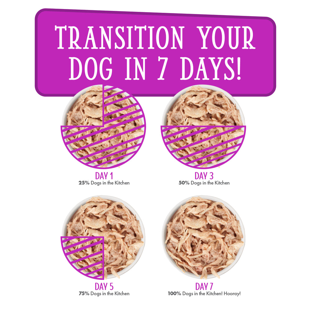 A guide shows bowls of regular food gradually replaced by Dogs in the Kitchen Love Me Tender—25% on day 1, 50% on day 3, 75% on day 5, and all Love Me Tender by day 7. Text: “Transition your dog in 7 days!”.