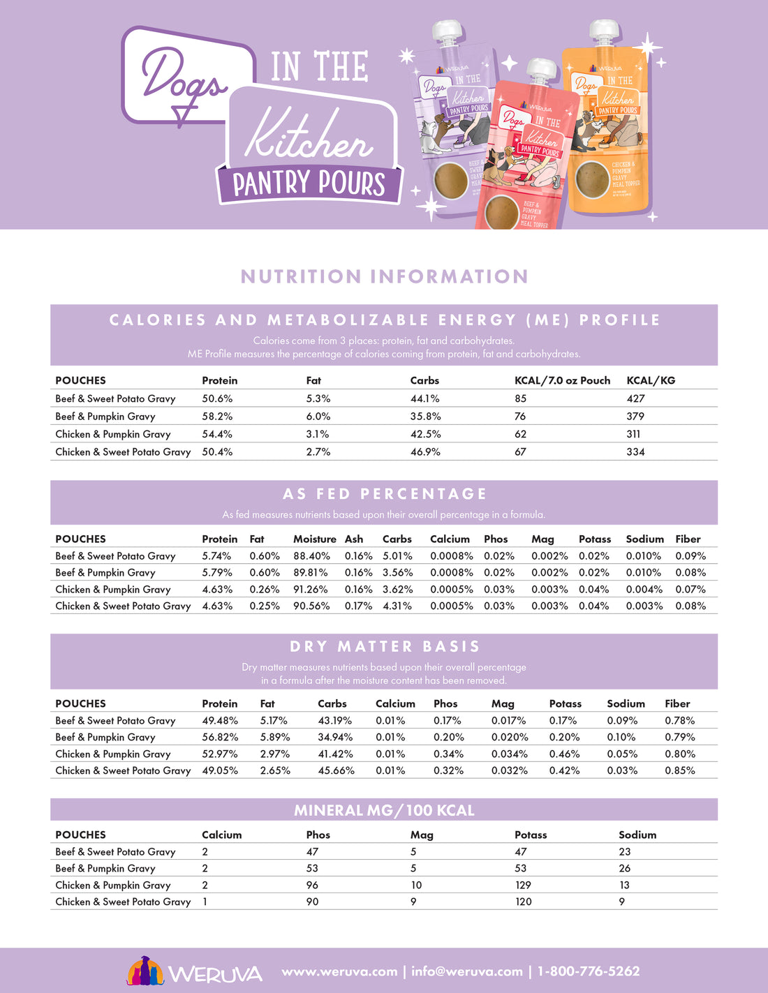 A nutrition information chart for Weruva Dogs in the Kitchen Pantry Pouches, showing calorie, protein, fat, fiber, moisture, mineral, and nutrient profiles for five dog food flavors, with images of pouches at the top.