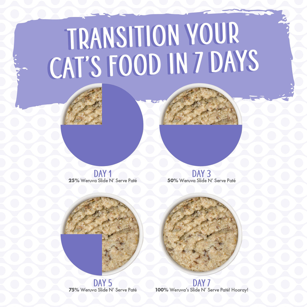 Four bowls show increasing portions of Weruva The Showcase Chowdown for a 7-day transition: Day 1 (25%), Day 3 (50%), Day 5 (75%), Day 7 (100%) under “Transition your cat’s food in 7 days.” Made with cage-free chicken and wild-caught fish.