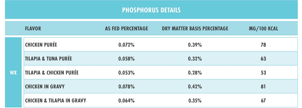 Learn About Weruva Wx Phos Focused Our Lowest Phosphorus Cat Foods