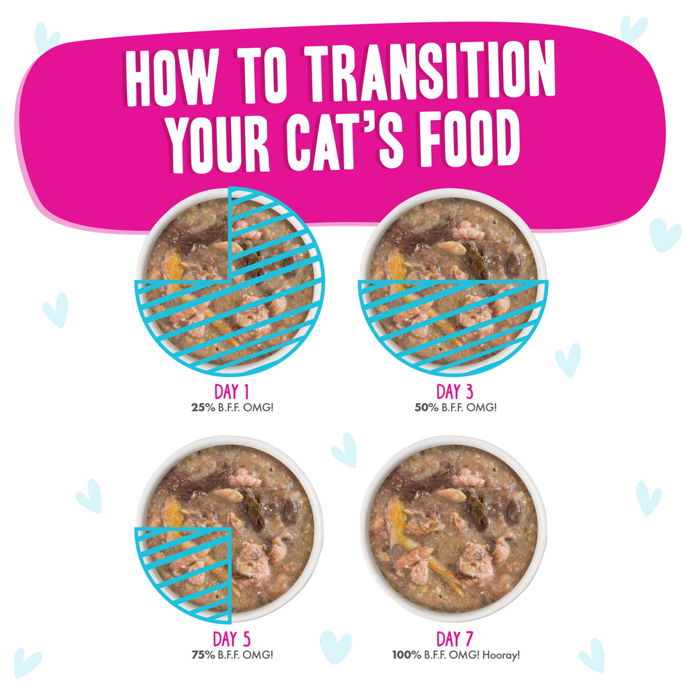 Infographic showing four bowls of cat food labeled Days 1, 3, 5, and 7, demonstrating how to gradually increase BFF Best Feline Friend Duck & Tuna Lots-O-Luck! for a one-week diet transition—ideal for gravy-loving cats.